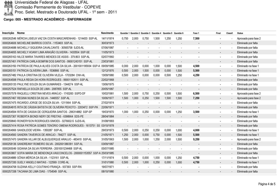 Aprovado para fase 2 0000264606 MICHELINE BARROS COSTA 1153403 SSPAL 30/03/1973 Eliminado por falta 0000264688 MICHELLY SIQUEIRA CAVALCANTE 30565758 SJDSAL 07/06/1987 Eliminado por falta 0000264655