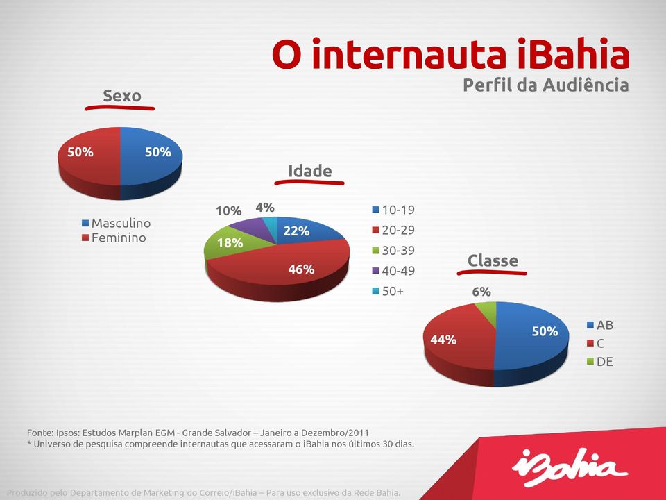 Fonte: Ipsos: Estudos Marplan EGM - Grande Salvador Janeiro a Dezembro/2011 *