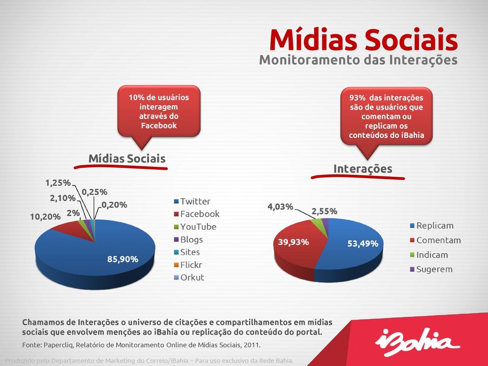 universo de citações e compartilhamentos em mídias sociais que envolvem menções ao ibahia ou