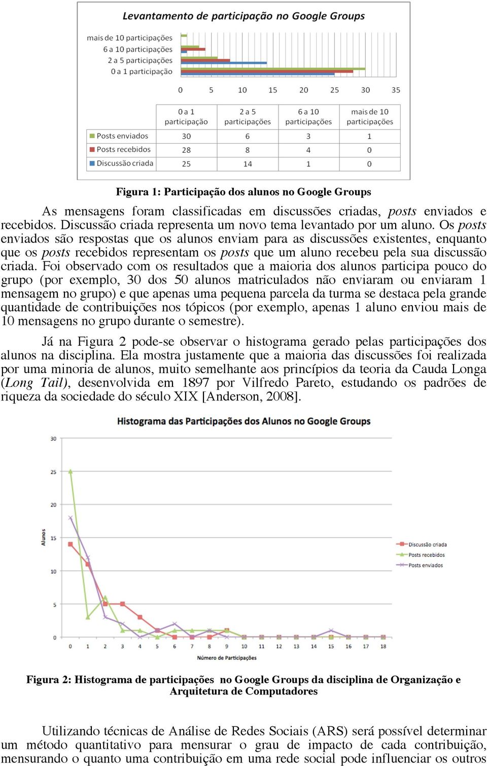 Foi observado com os resultados que a maioria dos alunos participa pouco do grupo (por exemplo, 30 dos 50 alunos matriculados não enviaram ou enviaram 1 mensagem no grupo) e que apenas uma pequena