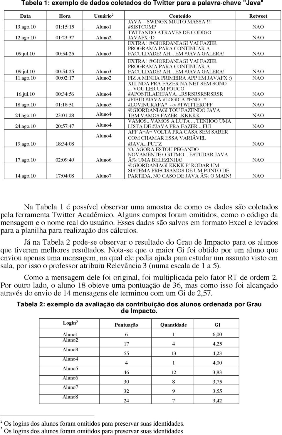 ago.10 00:02:17 Aluno2 FIZ A MINHA PRIMEIRA APP EM JAVAFX :) 16.jul.10 00:34:56 Aluno4 XIII NDA PRA FAZER NA NET SEM SONO... VOU LER UM POUCO #APOSTILADEJAVA...RSRSRSRSRSRSR 18.ago.10 01:18:51 Aluno5 #PIBID #JAVA #LOGICA #END * #LOVINURAFA* --> #TWITTEROFF @GIORDANIAGI TOU FAZENDO JAVA 24.