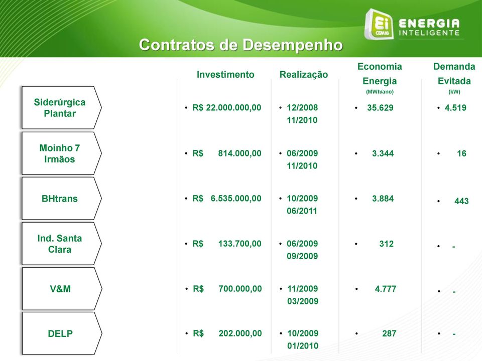 519 Moinho 7 Irmãos R$ 814.000,00 06/2009 11/2010 3.344 16 BHtrans R$ 6.535.