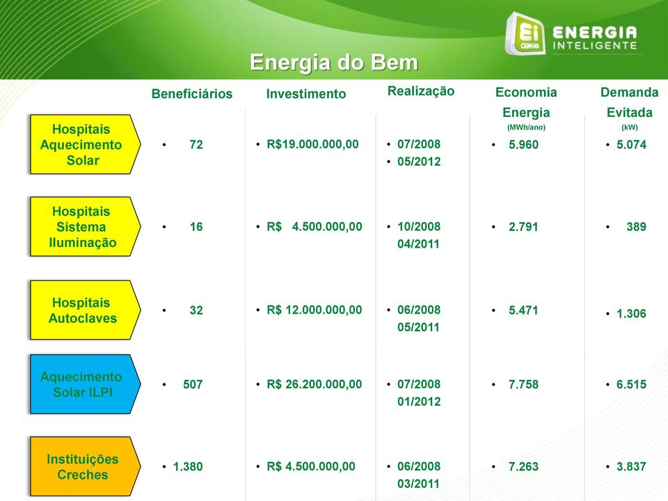 000,00 10/2008 04/2011 2.791 389 Hospitais Autoclaves 32 R$ 12.000.000,00 06/2008 05/2011 5.471 1.