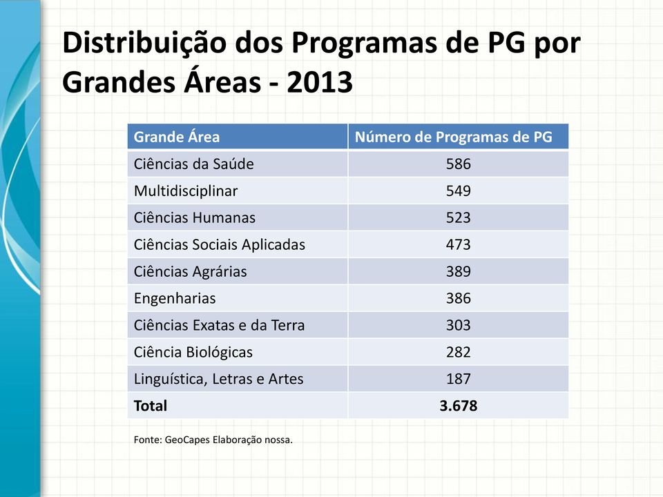 Aplicadas 473 Ciências Agrárias 389 Engenharias 386 Ciências Exatas e da Terra 303