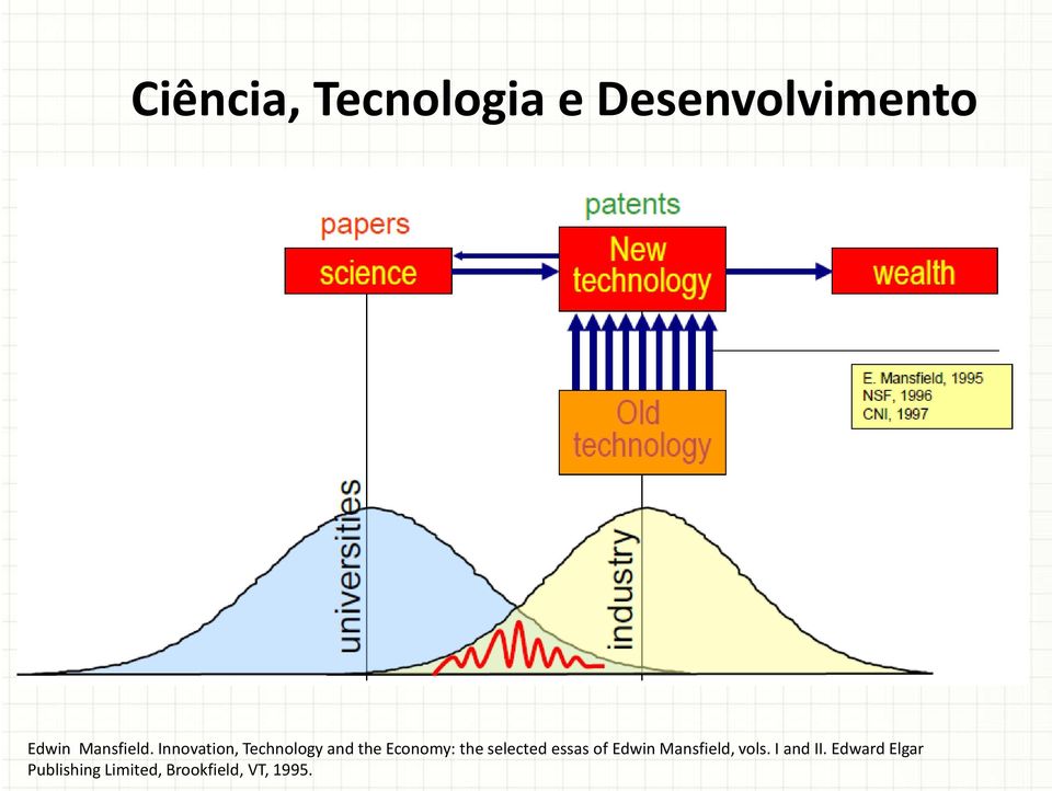 Innovation, Technology and the Economy: the