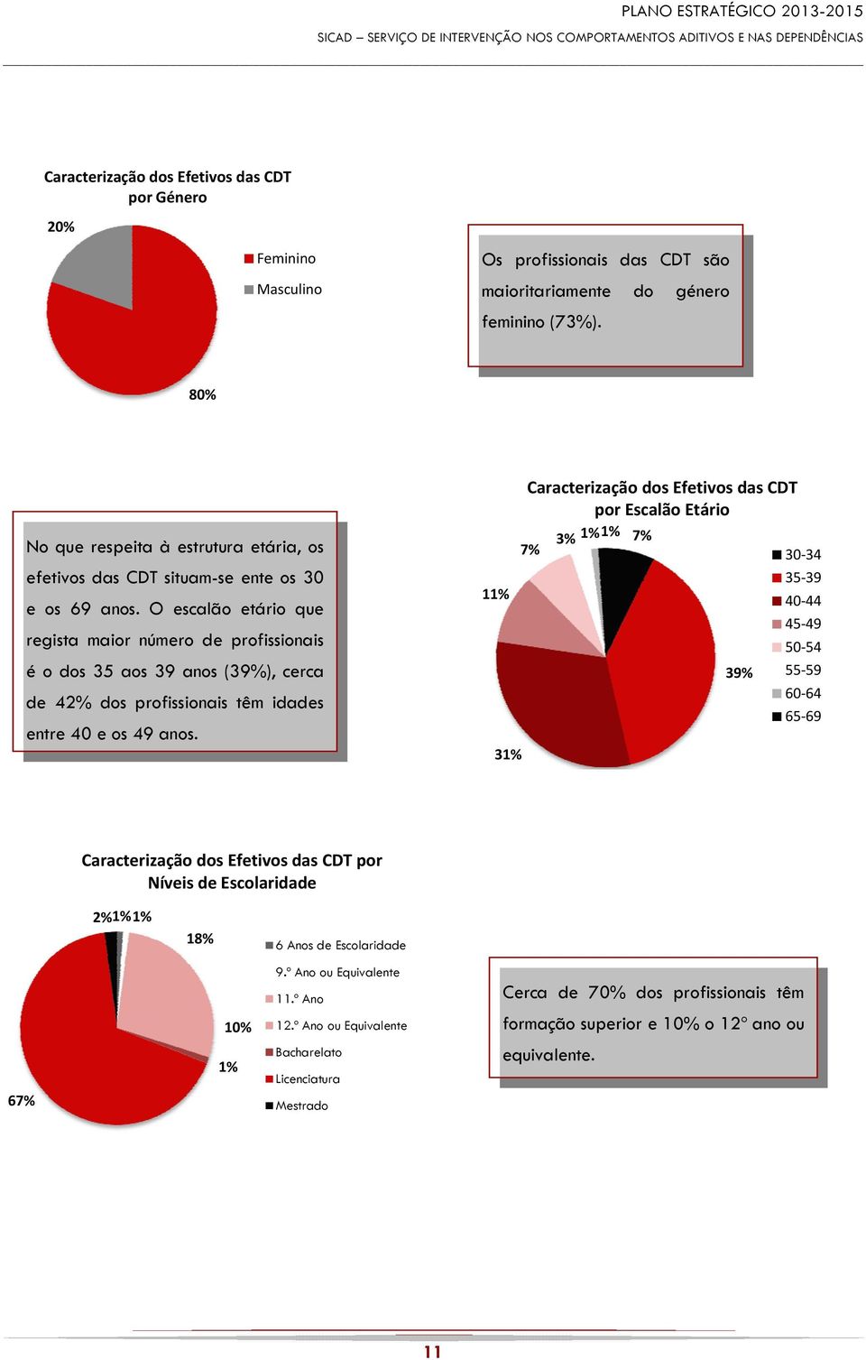 O escalão etário que regista maior número de profissionais é o dos 35 aos 39 anos (39%), cerca de 42% dos profissionais têm idades entre 40 e os 49 anos.