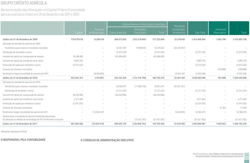 693 (132.219.844) 177.252.849 52.370.461 1.014.600.944 1.062.794 1.015.663.738 Aplicação do resultado do exercício de 2009: Transferência para reservas e resultados transitados 32.461.407 19.909.