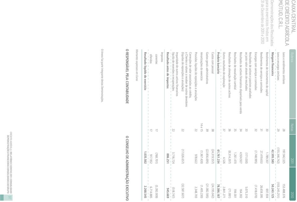 934 Rendimentos de serviços e comissões 31 27.419.653 26.659.395 Encargos com serviços e comissões 32 (7.748.995) (7.418.