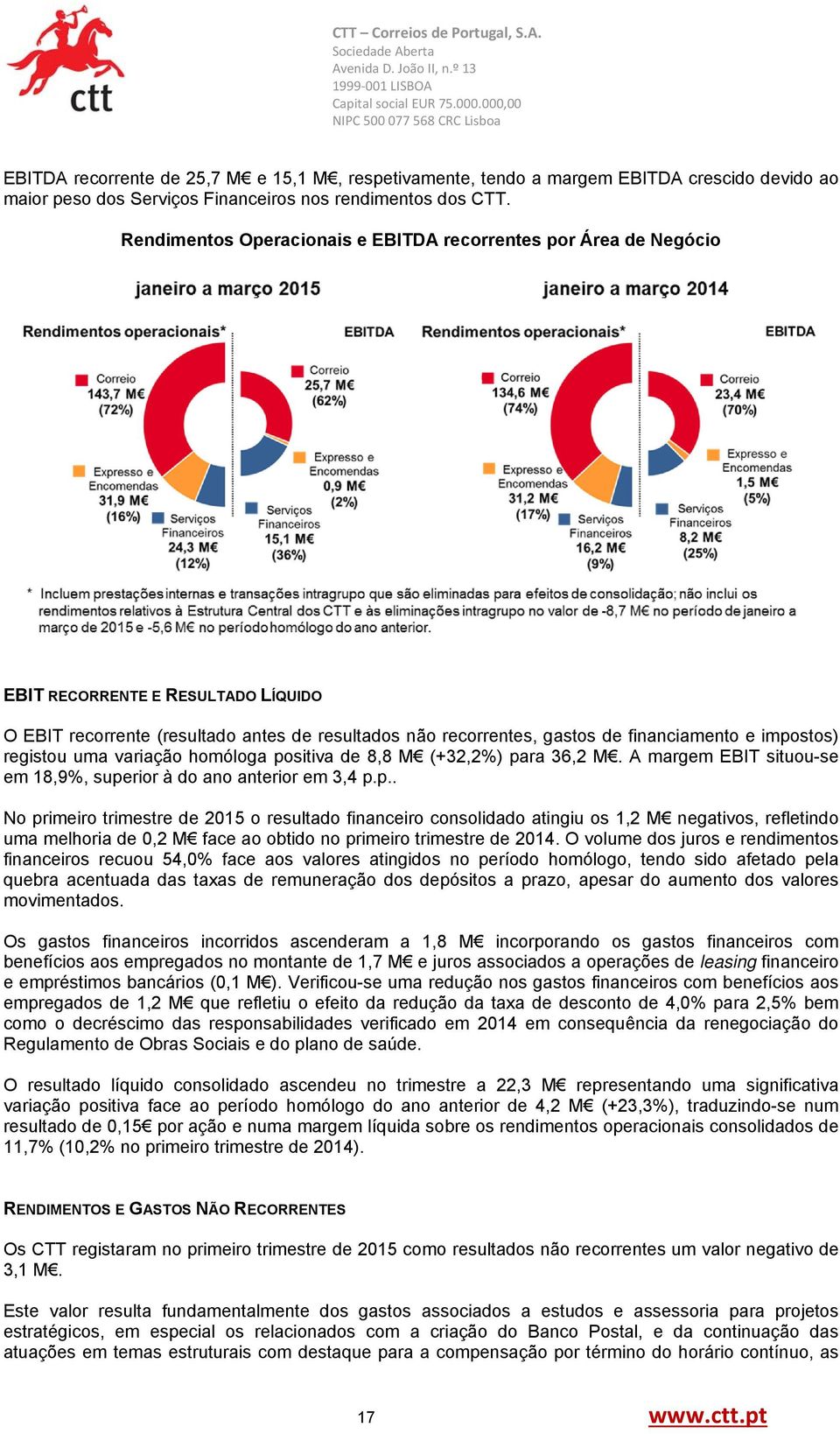 impostos) registou uma variação homóloga positiva de 8,8 M (+32,2%) para 36,2 M. A margem EBIT situou-se em 18,9%, superior à do ano anterior em 3,4 p.p.. No primeiro trimestre de 2015 o resultado financeiro consolidado atingiu os 1,2 M negativos, refletindo uma melhoria de 0,2 M face ao obtido no primeiro trimestre de 2014.