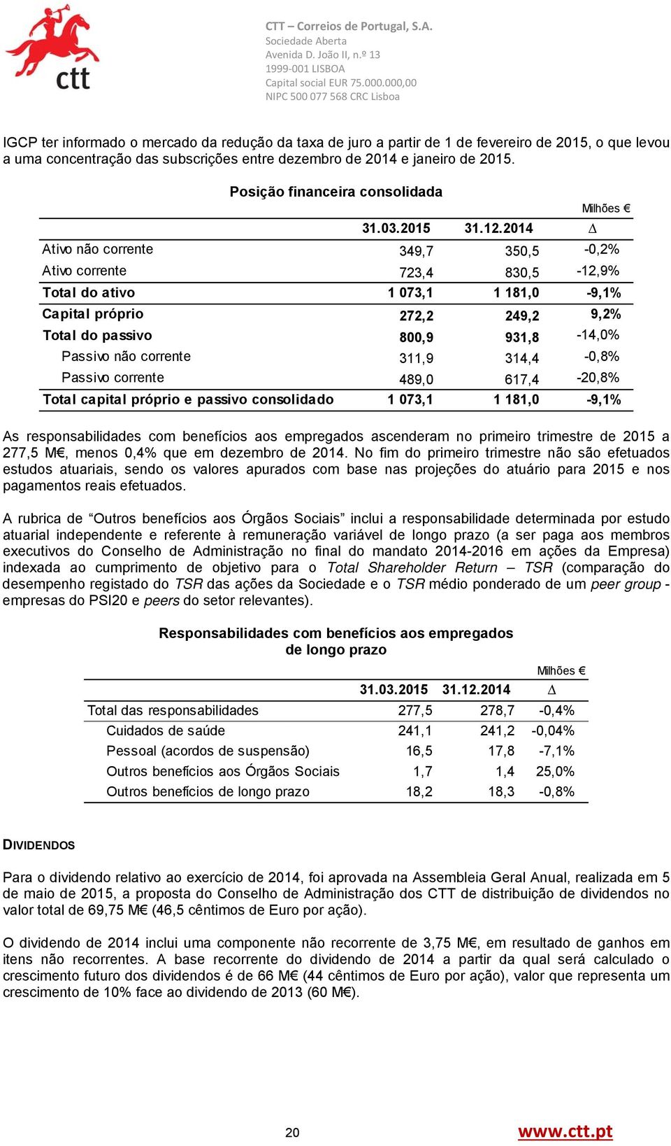 2014 Ativo não corrente 349,7 350,5-0,2% Ativo corrente 723,4 830,5-12,9% Total do ativo 1 073,1 1 181,0-9,1% Capital próprio 272,2 249,2 9,2% Total do passivo 800,9 931,8-14,0% Passivo não corrente