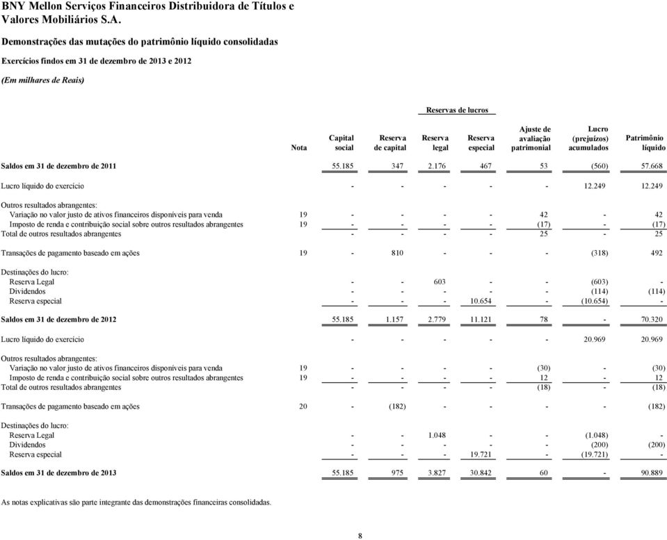 Patrimônio Nota social de capital legal especial patrimonial acumulados líquido Saldos em 31 de dezembro de 2011 55.185 347 2.176 467 53 (560) 57.668 Lucro líquido do exercício - - - - - 12.249 12.