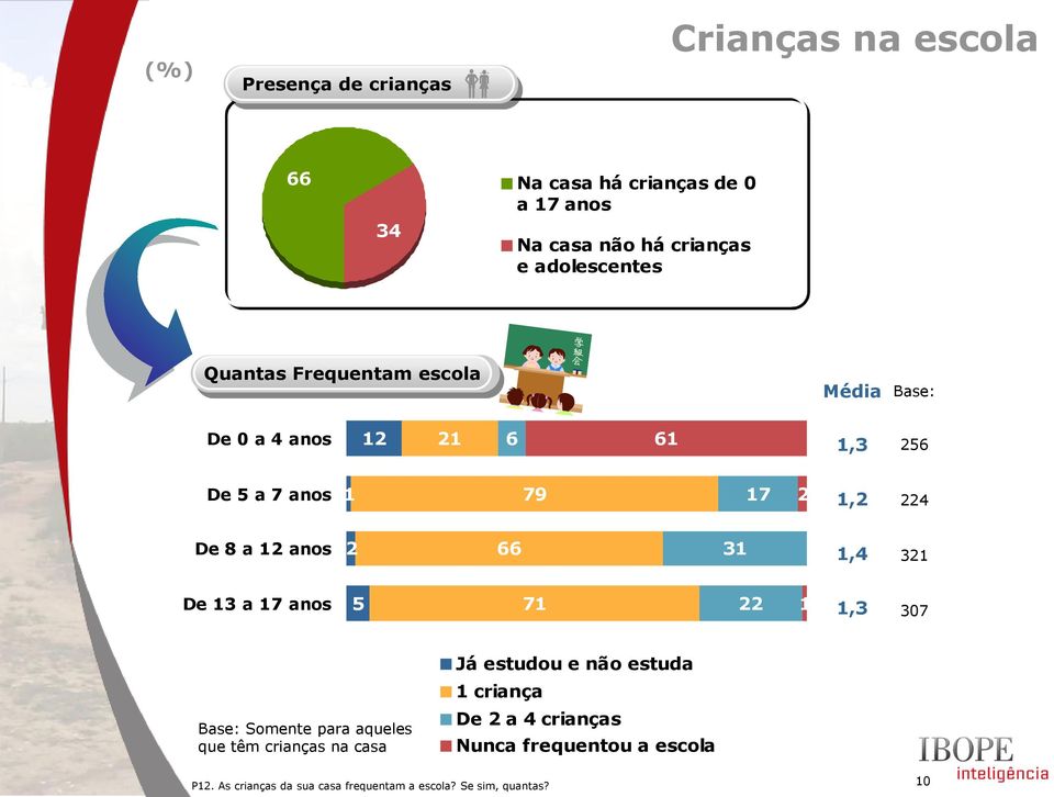 66 3,4 3 De 3 a 7 anos 5 7,3 307 Base: Somente para aqueles que têm crianças na casa Já estudou e não estuda