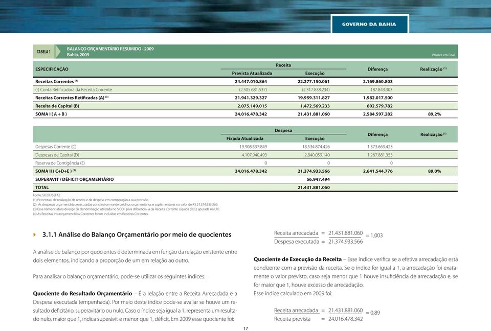 500 Receita de Capital (B) 2.075.149.015 1.472.569.233 602.579.782 SOMA I ( A + B ) 24.016.478.342 21.431.881.060 2.584.597.