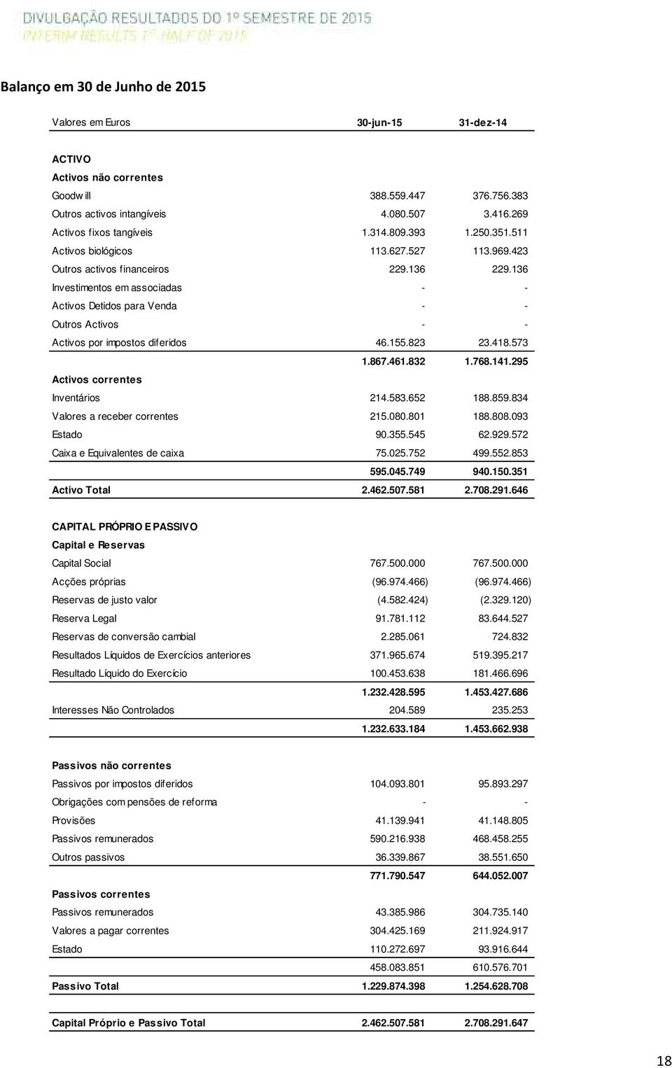 136 Investimentos em associadas - - Activos Detidos para Venda - - Outros Activos - - Activos por impostos diferidos 46.155.823 23.418.573 1.867.461.832 1.768.141.