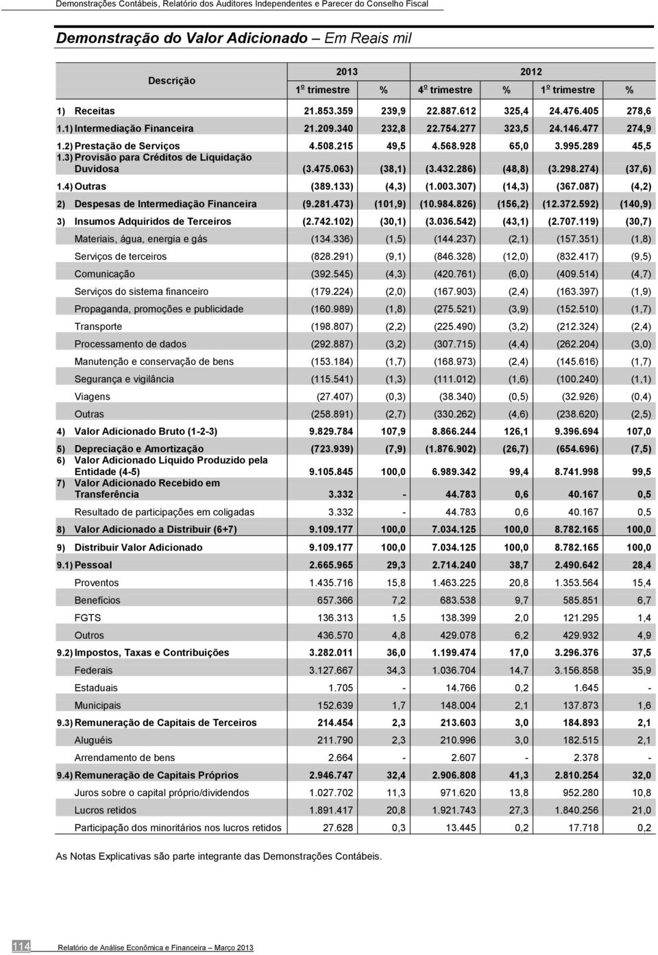 286) (48,8) (3.298.274) (37,6) 1.4) Outras (389.133) (4,3) (1.003.307) (14,3) (367.087) (4,2) 2) Despesas de Intermediação Financeira (9.281.473) (101,9) (10.984.826) (156,2) (12.372.