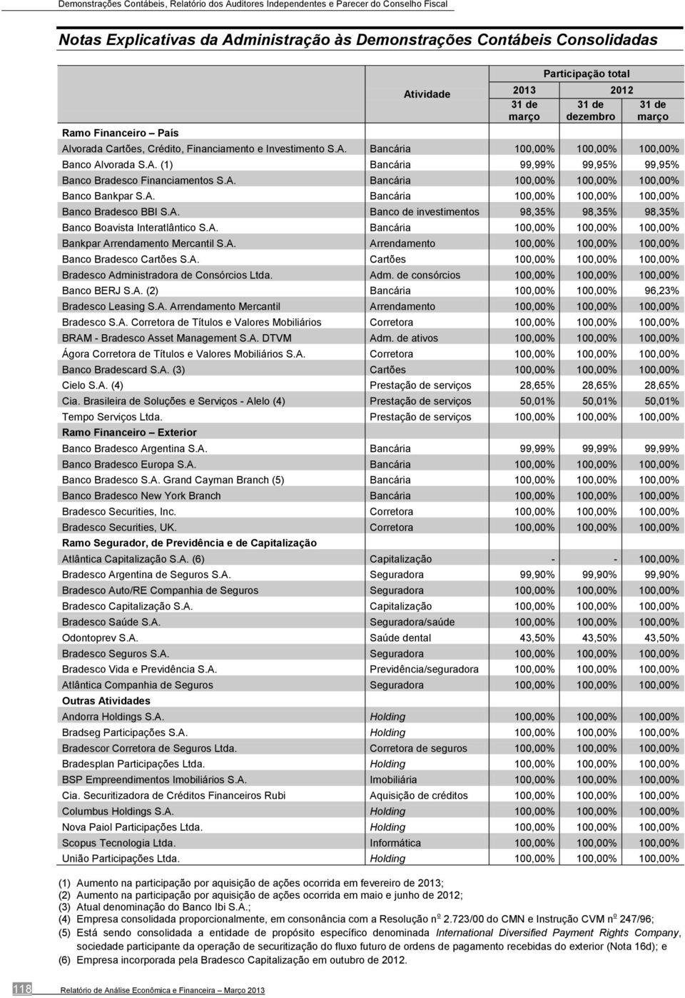 A. Arrendamento 100,00% 100,00% 100,00% Banco Bradesco Cartões S.A. Cartões 100,00% 100,00% 100,00% Bradesco Administradora de Consórcios Ltda. Adm. de consórcios 100,00% 100,00% 100,00% Banco BERJ S.