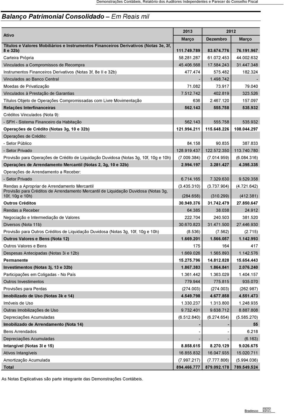 482 182.324 Vinculados ao Banco Central - 1.498.742 - Moedas de Privatização 71.082 73.917 79.040 Vinculados à Prestação de Garantias 7.512.742 402.819 323.