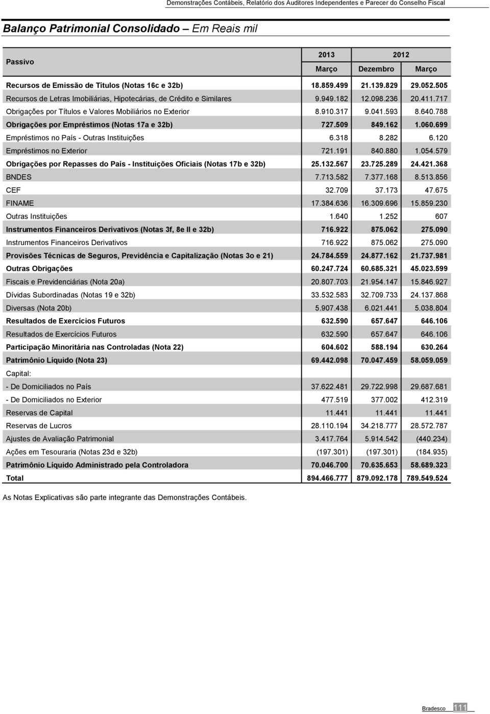 788 Obrigações por Empréstimos (Notas 17a e 32b) 727.509 849.162 1.060.699 Empréstimos no País - Outras Instituições 6.318 8.282 6.120 Empréstimos no Exterior 721.191 840.880 1.054.