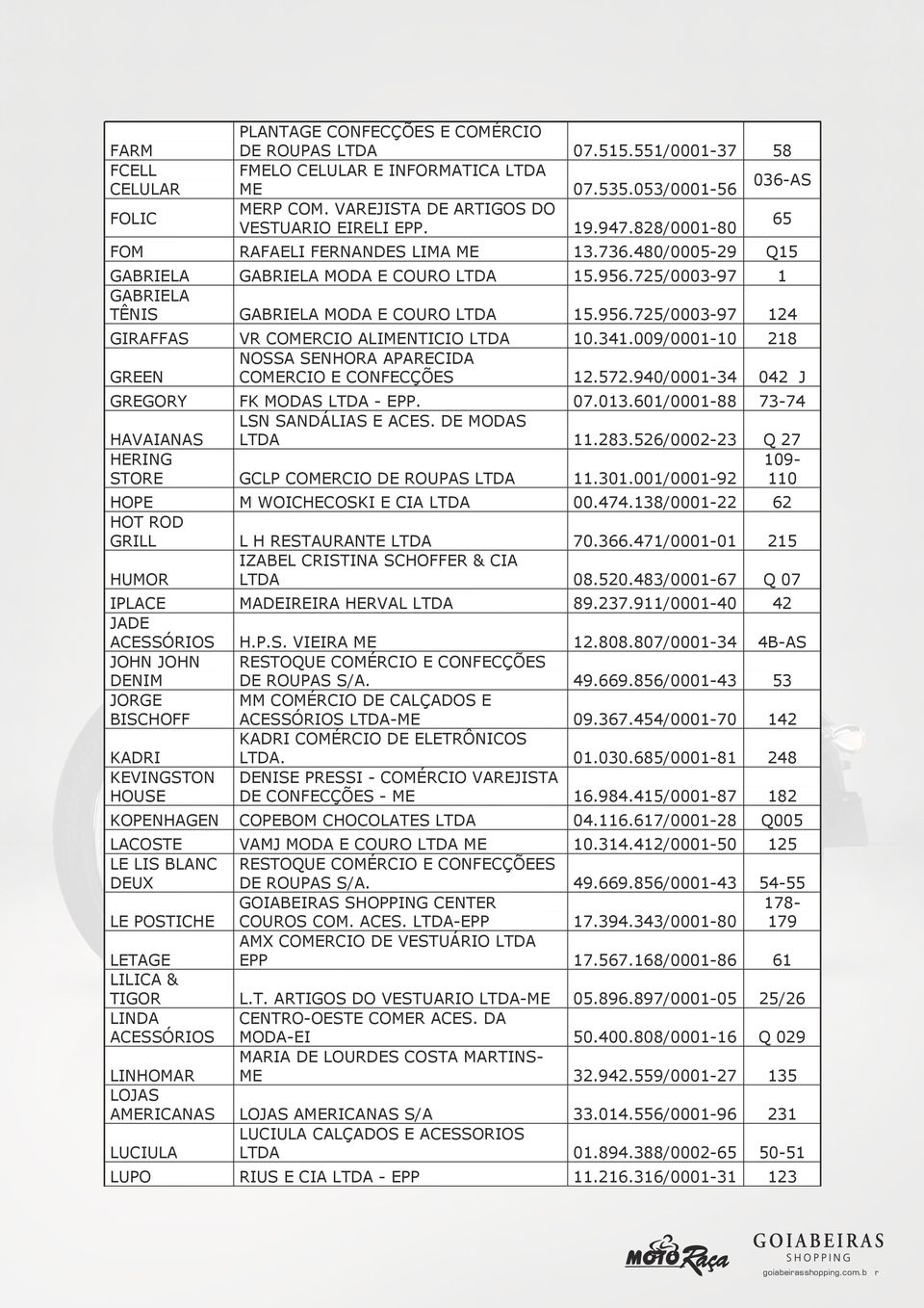 725/0003-97 1 GABRIELA MODA E COURO 15.956.725/0003-97 124 GIRAFFAS VR COMERCIO ALIMENTICIO NOSSA SENHORA APARECIDA COMERCIO E CONFECÇÕES 10.341.009/0001-10 218 12.572.