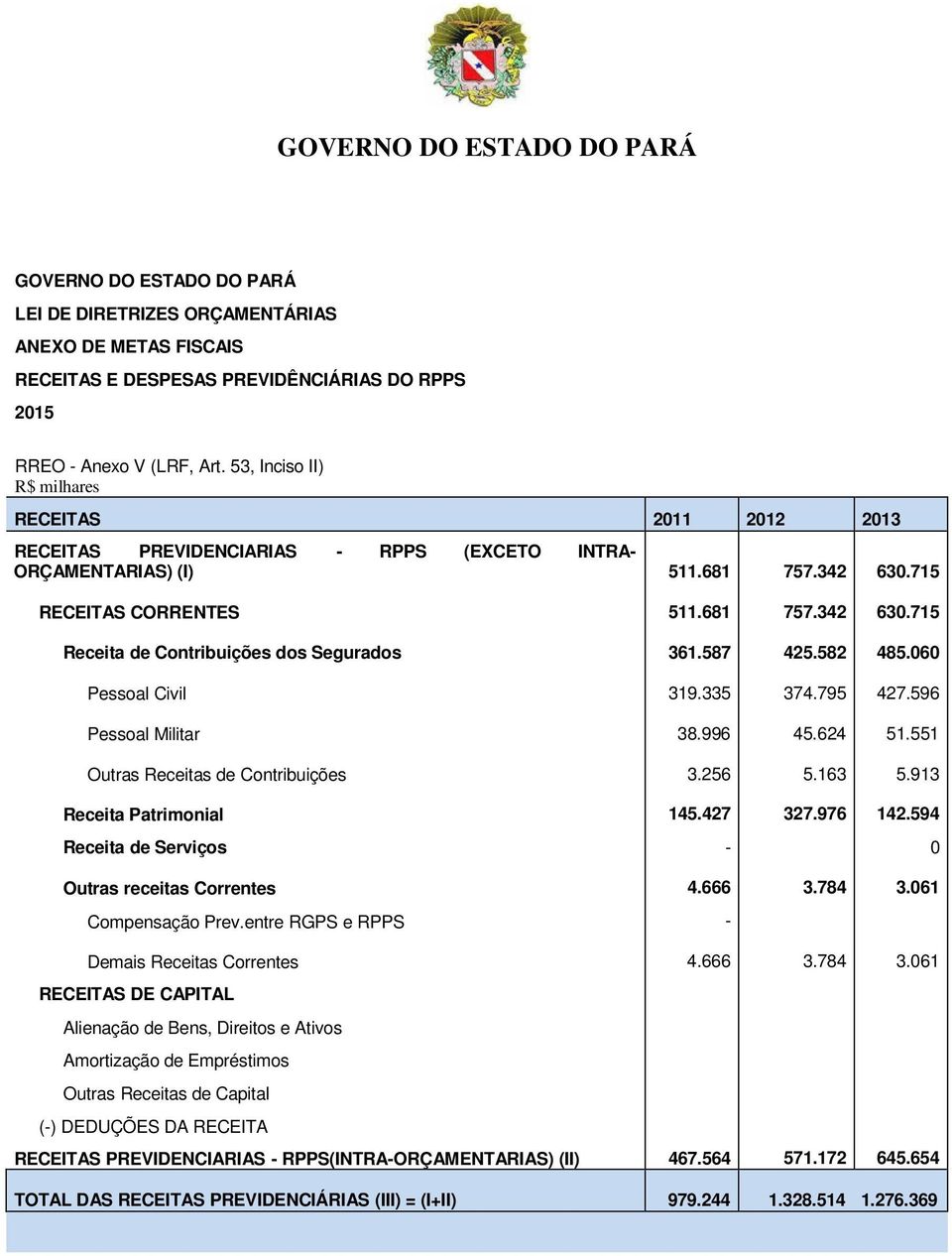 587 425.582 485.060 Pessoal Civil 319.335 374.795 427.596 Pessoal Militar 38.996 45.624 51.551 Outras Receitas de Contribuições 3.256 5.163 5.913 Receita Patrimonial 145.427 327.976 142.