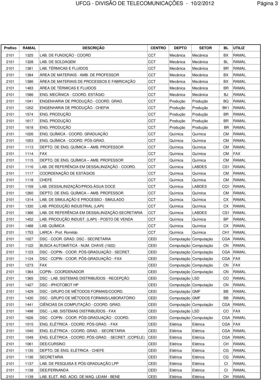 DE PROFESSOR CCT Mecânica Mecânica BX RAMAL 2101 1386 ÁREA DE MATERIAIS DE PROCESSOS E FABRICAÇÃO CCT Mecânica Mecânica BX RAMAL 2101 1483 ÁREA DE TÉRMICAS E FLUIDOS CCT Mecânica Mecânica BR RAMAL