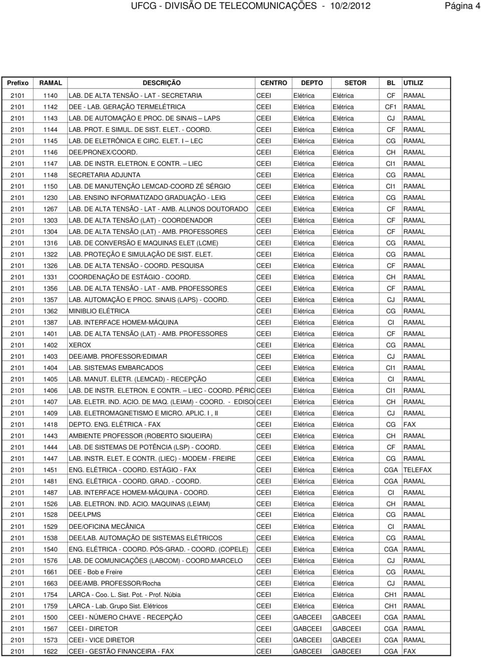 CEEI Elétrica Elétrica CF RAMAL 2101 1145 LAB. DE ELETRÔNICA E CIRC. ELET. I LEC CEEI Elétrica Elétrica CG RAMAL 2101 1146 DEE/PRONEX/COORD. CEEI Elétrica Elétrica CH RAMAL 2101 1147 LAB. DE INSTR.