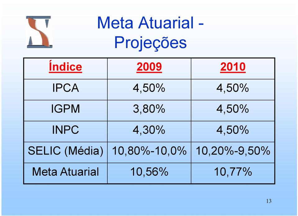 INPC 4,30% 4,50% SELIC (Média)