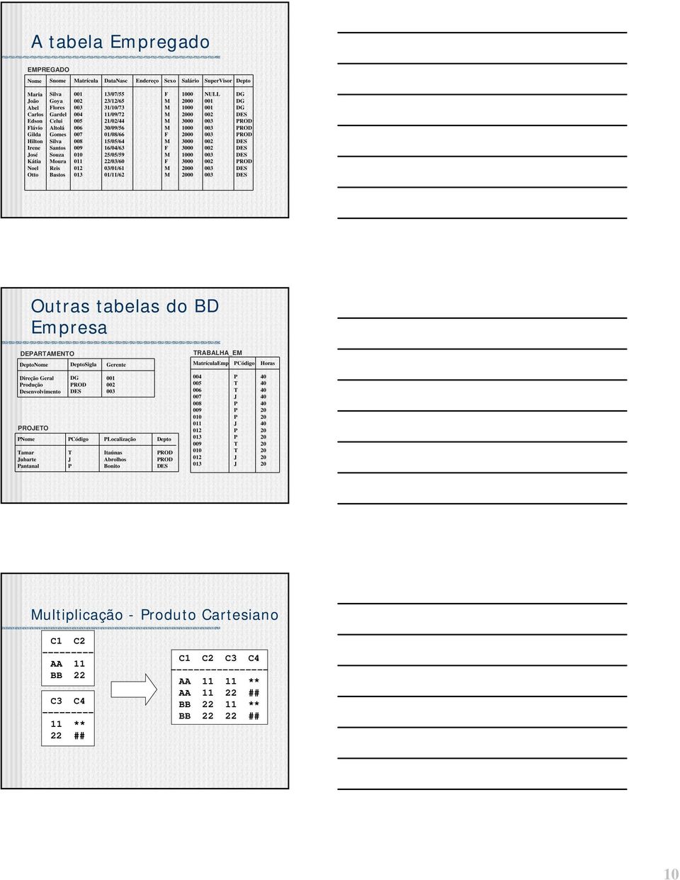 01/11/62 NULL 001 001 DG DG DG Outras tabelas do BD Empresa DEPARTAENTO DeptoNome DeptoSigla Direção Geral DG Produção Desenvolvimento PROJETO PNome Tamar Jubarte Pantanal PCódigo T J P Gerente 001
