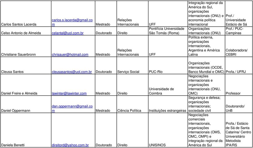 / Universidade Estácio de Sá Prof./ PUC- Campinas Colaboradora/ CEBRI Cleusa Santos cleusasantos@uol.com.br Doutorado Serviço Social PUC-Rio Daniel Freire e Almeida lawinter@lawinter.