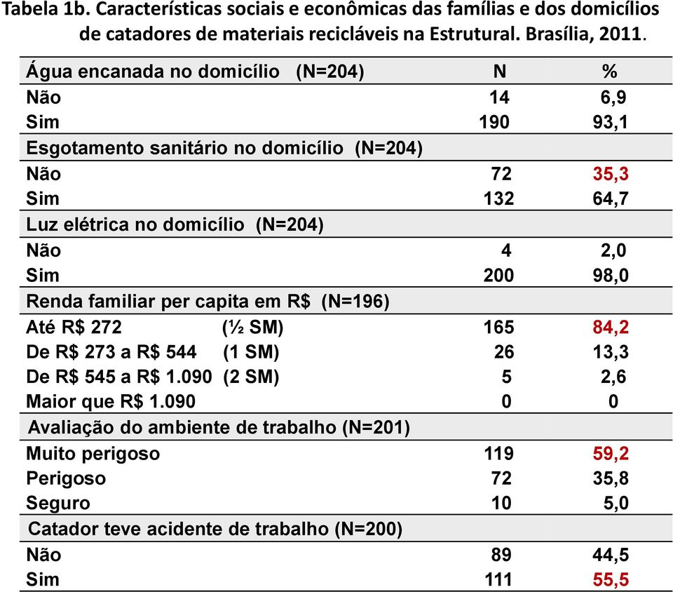 (N=204) Não 4 2,0 Sim 200 98,0 Renda familiar per capita em R$ (N=196) Até R$ 272 (½ SM) 165 84,2 De R$ 273 a R$ 544 (1 SM) 26 13,3 De R$ 545 a R$ 1.