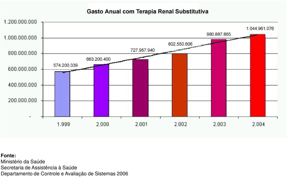 Saúde Departamento de