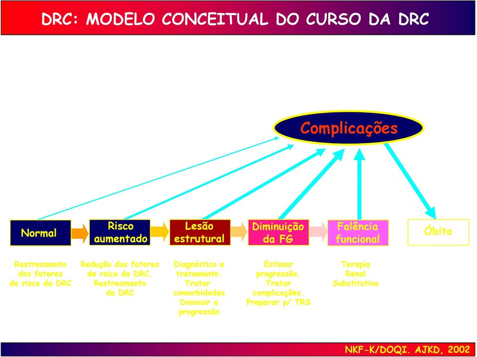 fatores de rsico da DRC. Rastreamento da DRC Diagnóstico e tratamento.