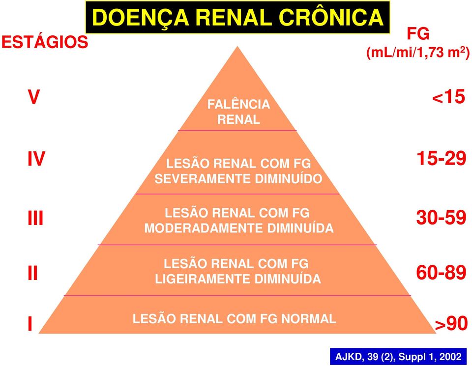 MODERADAMENTE DIMINUÍDA <15 15-29 30-59 II LESÃO RENAL COM FG