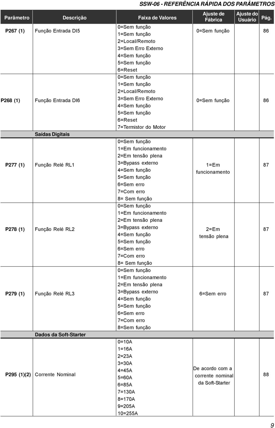 2=Local/Remoto 3=Sem Erro Externo 4=Sem função 5=Sem função 6=Reset 7=Termistor do Motor 0=Sem função 1=Em funcionamento 2=Em tensão plena 3=Bypass externo 4=Sem função 5=Sem função 6=Sem erro 7=Com