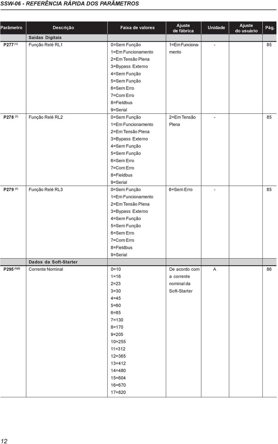 9=Serial P278 (1) Função Relé RL2 0=Sem Função 2=Em Tensão - 85 1=Em Funcionamento Plena 2=Em Tensão Plena 3=Bypass Externo 4=Sem Função 5=Sem Função 6=Sem Erro 7=Com Erro 8=Fieldbus 9=Serial P279