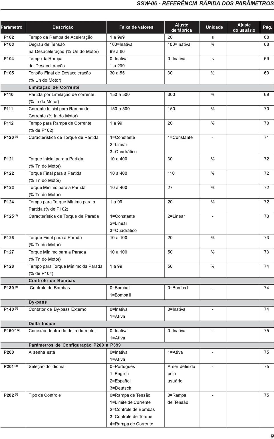 Desaceleração 1 a 299 P105 Tensão Final de Desaceleração 30 a 55 30 % 69 (% Un do Motor) Limitação de Corrente P110 Partida por Limitação de corrente 150 a 500 300 % 69 (% In do Motor) P111 Corrente