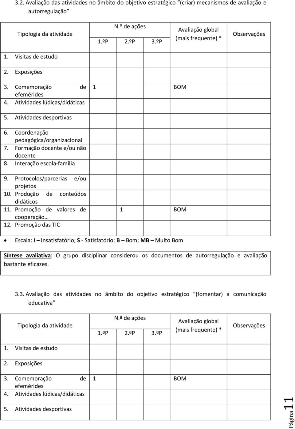 Coordenação pedagógica/organizacional 7. Formação docente e/ou não docente 8. Interação escola-família 9. Protocolos/parcerias e/ou projetos 10. Produção de conteúdos didáticos 11.