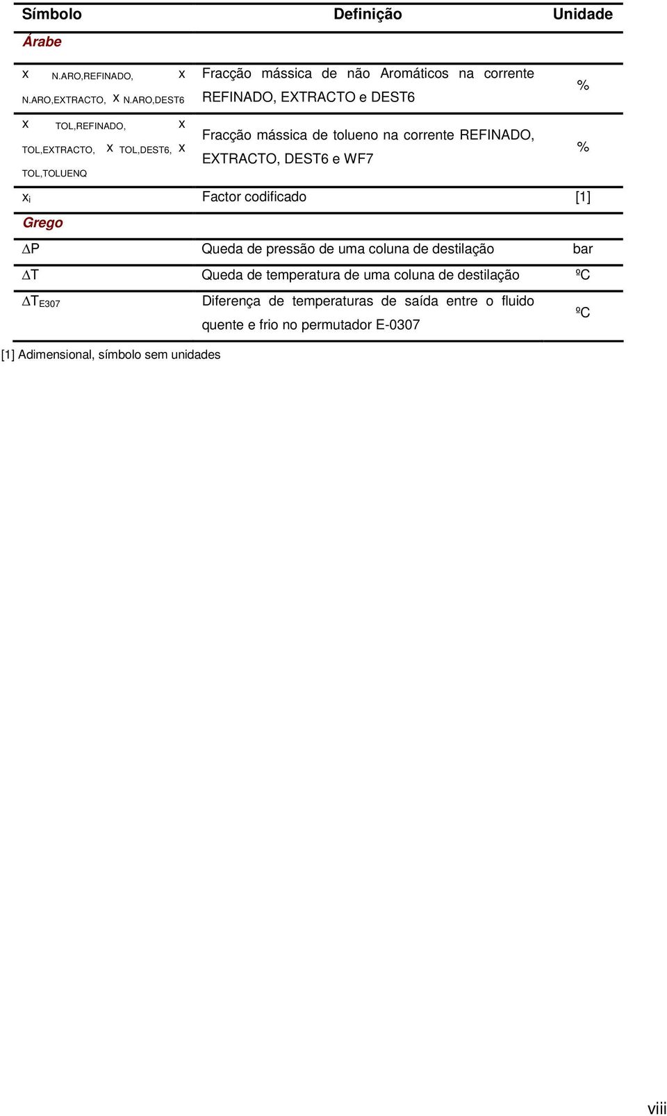 REFINADO, EXTRACTO, DEST6 e WF7 x i Factor codificado [1] Grego P Queda de pressão de uma coluna de destilação bar T Queda de temperatura de