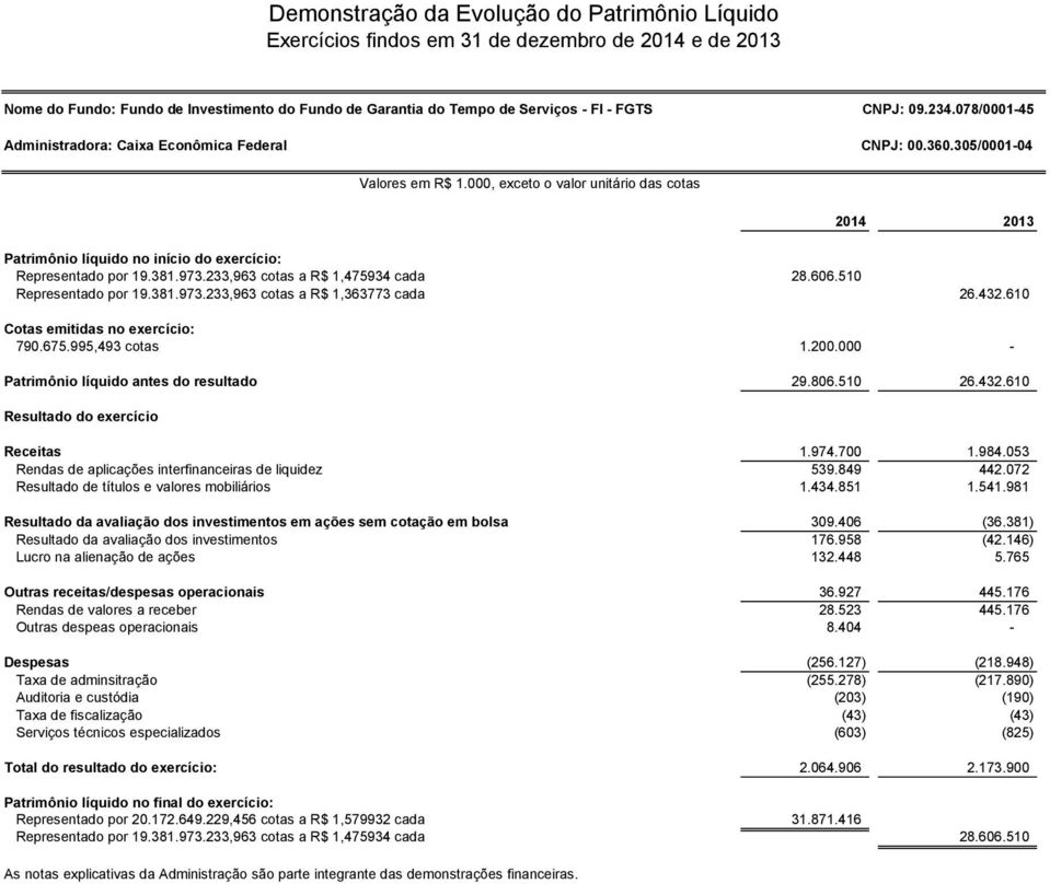 510 Representado por 19.381.973.233,963 cotas a R$ 1,363773 cada 26.432.610 Cotas emitidas no exercício: 790.675.995,493 cotas 1.200.000 - Patrimônio líquido antes do resultado 29.806.510 26.432.610 Resultado do exercício Valores em R$ 1.