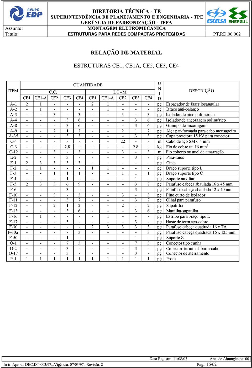 1, CE1A, CE2, CE3, CE4 ITEM QUANTIDADE C.C. DT - M CE1 CE1-A CE2 CE3 CE4 CE1 CE1-A CE2 CE3 CE4 U N I D DESCRIÇÃO A-1 2 1 - - - 2 1 - - - pç Espaçador de fases losangular A-2-1 - - - - 1 - - - pç