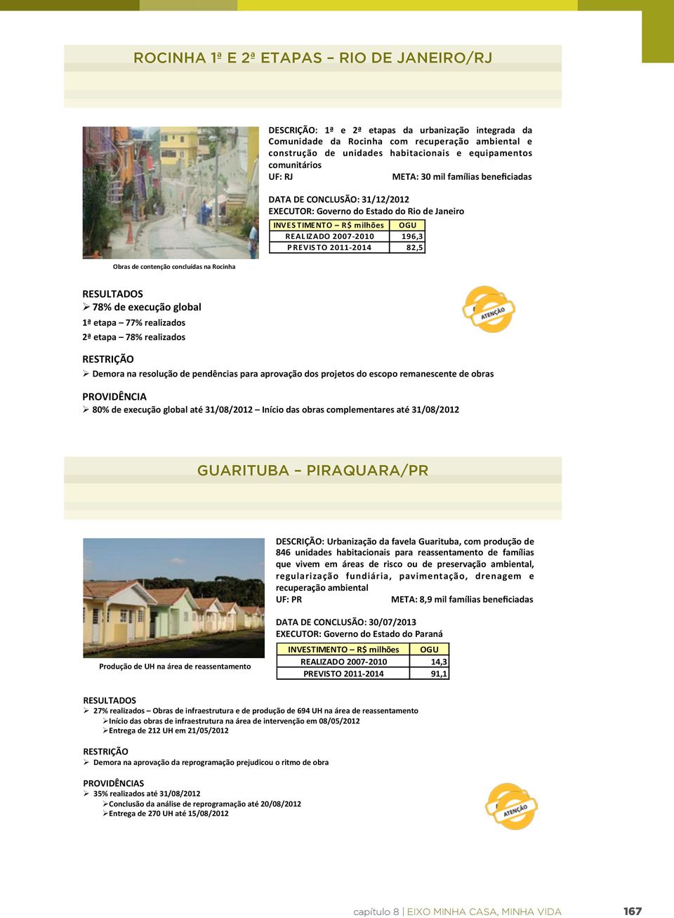 INVES TIMENTO R$ milhões OGU REALIZADO 2007-2010 196,3 PREVISTO 2011-2014 82,5 Obras de contenção concluídas na Rocinha Ø 78% de execução global 1ª etapa 77% realizados 2ª etapa 78% realizados