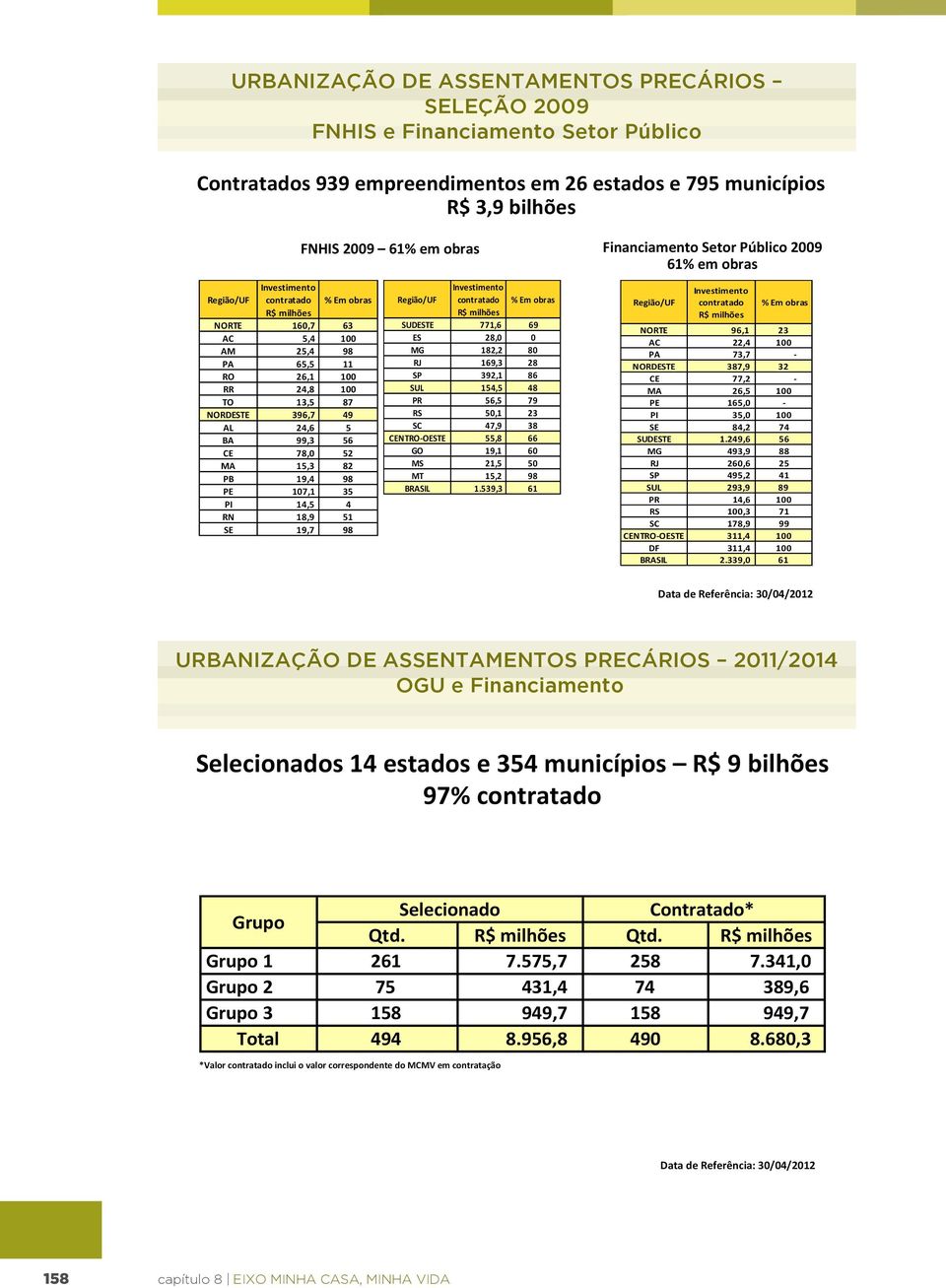 87 NORDESTE 396,7 49 AL 24,6 5 BA 99,3 56 CE 78,0 52 MA 15,3 82 PB 19,4 98 PE 107,1 35 PI 14,5 4 RN 18,9 51 SE 19,7 98 FNHIS 2009 61% em obras Região/UF Investimento contratado % Em obras R$ milhões