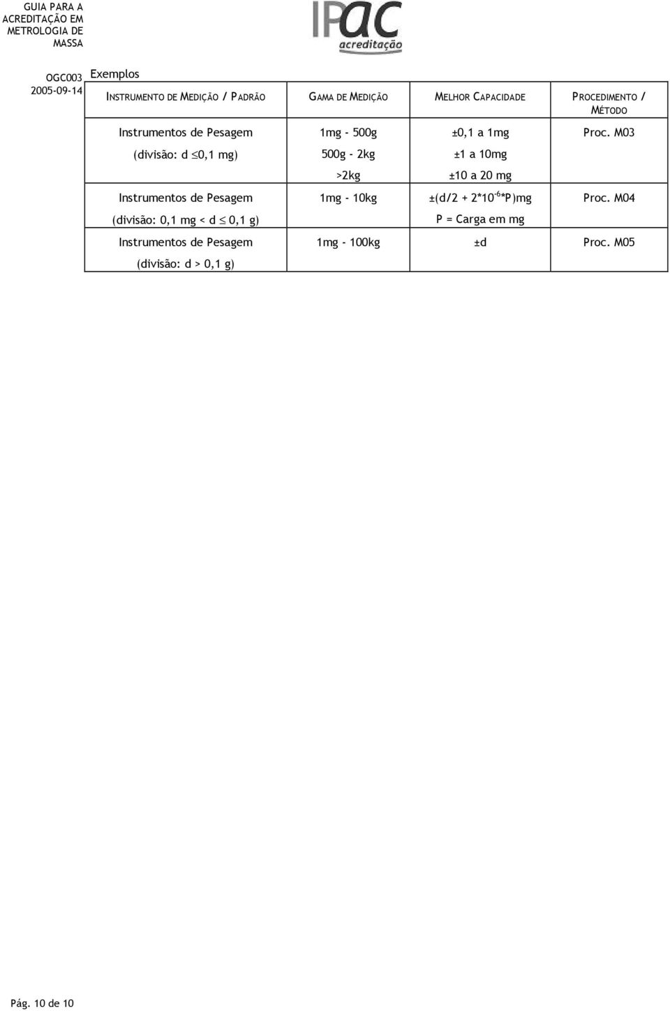 Instrumentos de Pesagem (divisão: d > 0,1 g) 1mg - 500g 500g - 2kg >2kg ±0,1 a 1mg ±1 a 10mg ±10 a