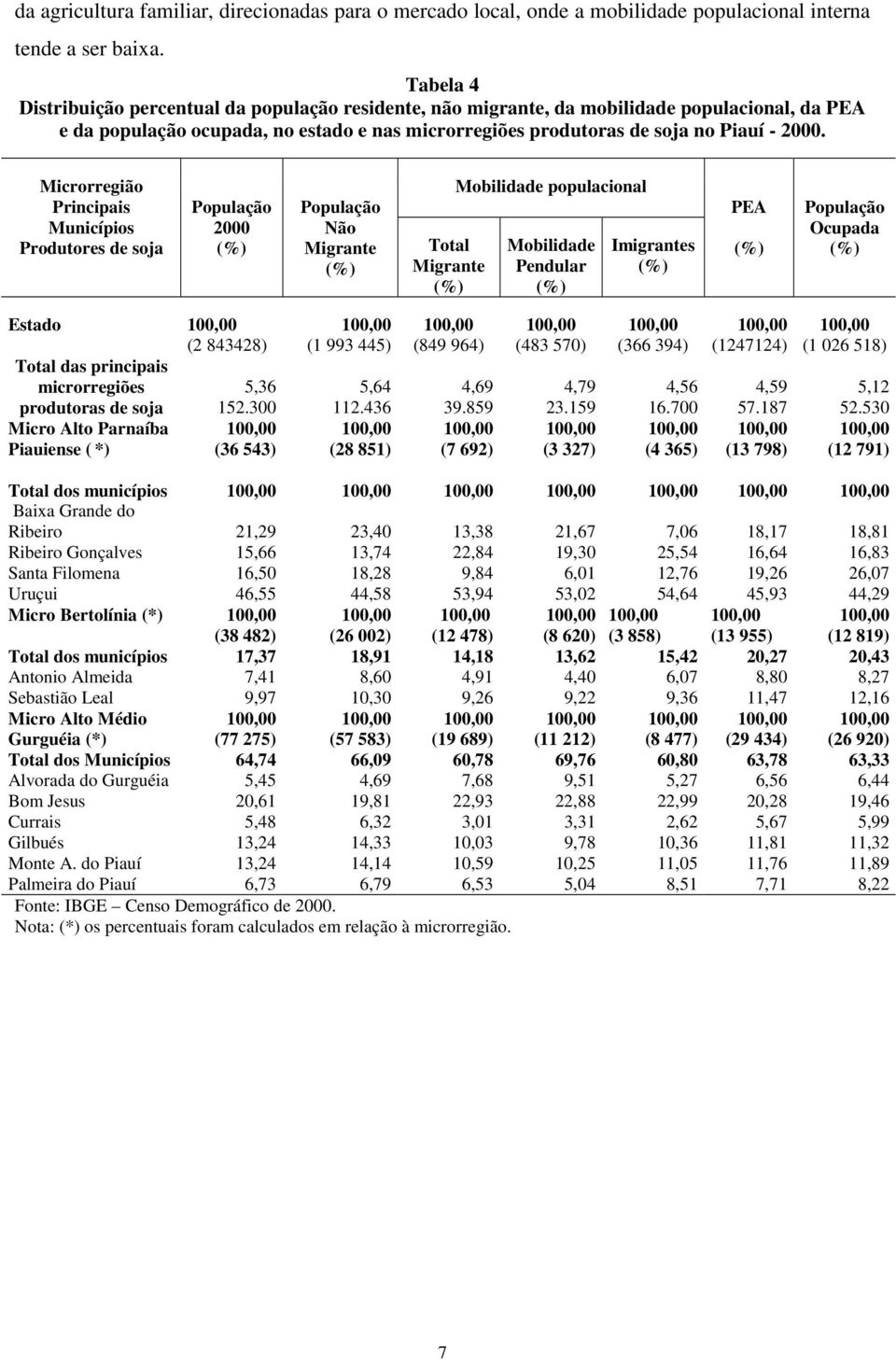 Microrregião Principais Municípios Produtores de soja 2000 Não Migrante Total Migrante Mobilidade populacional Mobilidade Pendular Imigrantes PEA Ocupada Estado (2 843428) Total das principais