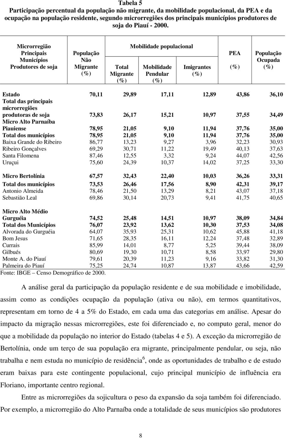 Microrregião Principais Municípios Produtores de soja Não Migrante Total Migrante Mobilidade populacional Mobilidade Pendular Imigrantes PEA Ocupada Estado 70,11 29,89 17,11 12,89 43,86 36,10 Total