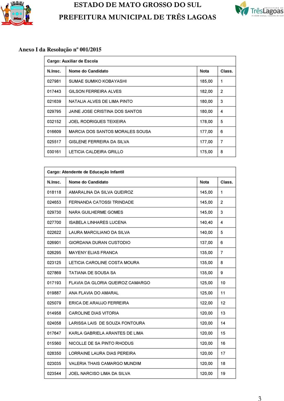 Cargo: Atendente de Educação Infantil 018118 AMARALINA DA SILVA QUEIROZ 145,00 1 024653 FERNANDA CATOSSI TRINDADE 145,00 2 029730 NARA GUILHERME GOMES 145,00 3 027700 ISABELA LINHARES LUCENA 140,40 4