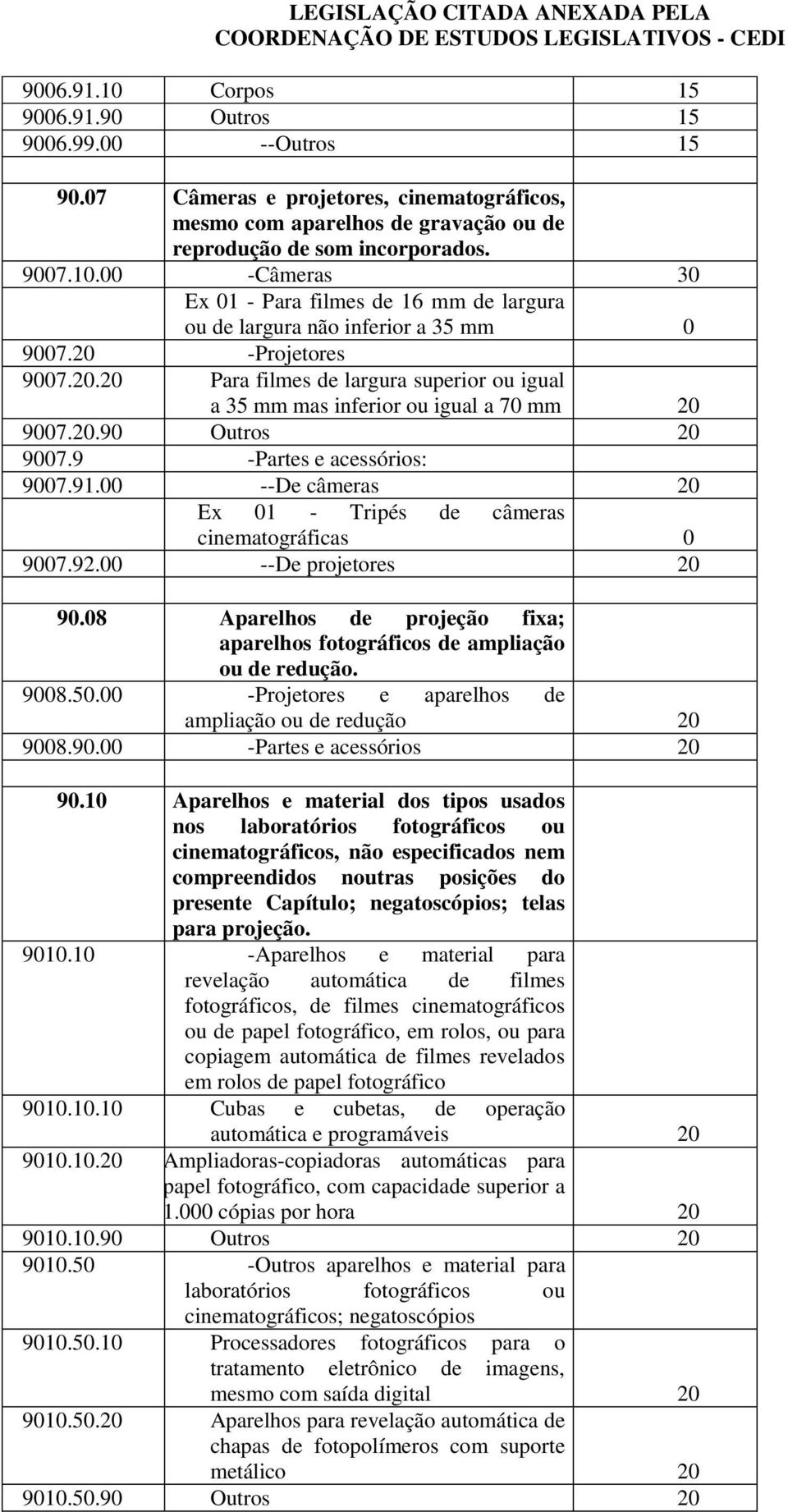 00 --De câmeras 20 Ex 01 - Tripés de câmeras cinematográficas 0 9007.92.00 --De projetores 20 90.08 Aparelhos de projeção fixa; aparelhos fotográficos de ampliação ou de redução. 9008.50.