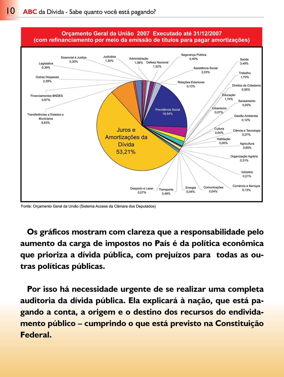 prioriza a dívida pública, com prejuízos para todas as outras políticas públicas.