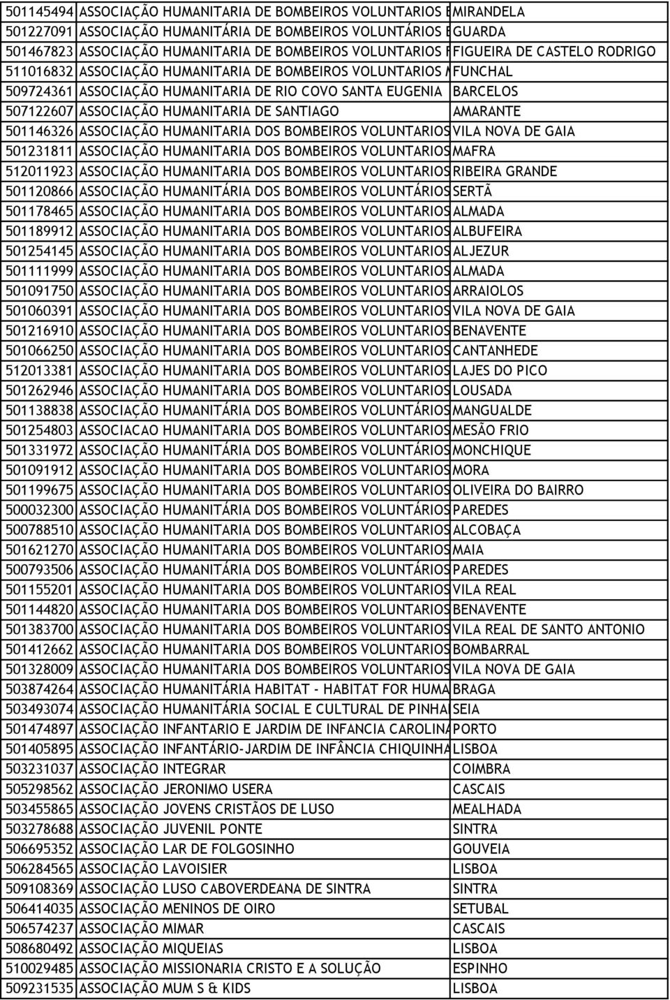 COVO SANTA EUGENIA BARCELOS 507122607 ASSOCIAÇÃO HUMANITARIA DE SANTIAGO AMARANTE 501146326 ASSOCIAÇÃO HUMANITARIA DOS BOMBEIROS VOLUNTARIOS VILA DA AGUDA NOVA DE GAIA 501231811 ASSOCIAÇÃO