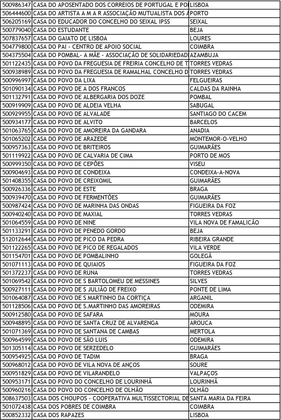 SOLIDARIEDADE AZAMBUJA SOCIAL 501122435 CASA DO POVO DA FREGUESIA DE FREIRIA CONCELHO DE TORRES VEDRAS 500938989 CASA DO POVO DA FREGUESIA DE RAMALHAL CONCELHO DE TORRES VEDRAS 500996997 CASA DO POVO